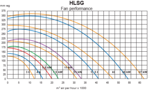 Ventilatorgrafiek HLSG – luchtdebiet versus drukverloop per vermogen