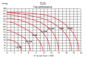 Ventilatorgrafiek TLR – druk- en debietcurves per motorvermogen
