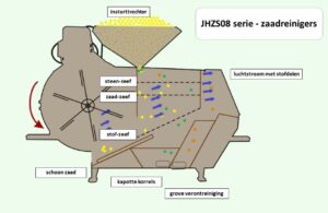 Reinigingsinstallaties van Jansen & Heuning voor granen en zaden, inclusief scheiding, sortering en voorbehandeling van stortgoed.